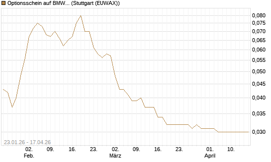 Optionsschein auf BMW St [Goldman Sachs Bank Europe SE] Chart