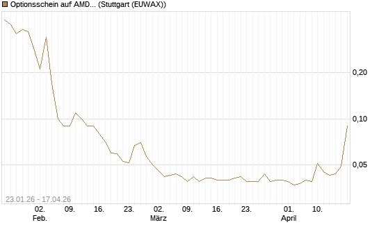 Optionsschein auf AMD [Goldman Sachs Bank Europe SE] Chart