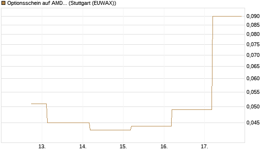 Optionsschein auf AMD [Goldman Sachs Bank Europe SE] Chart