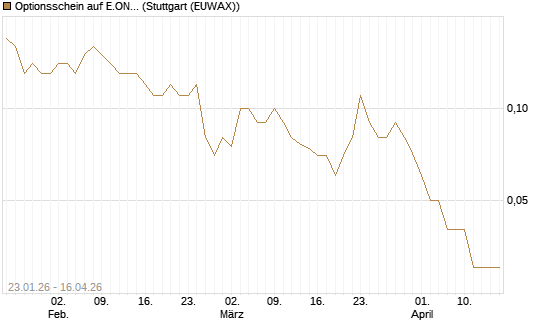 Optionsschein auf E.ON [Goldman Sachs Bank Europe SE] Chart