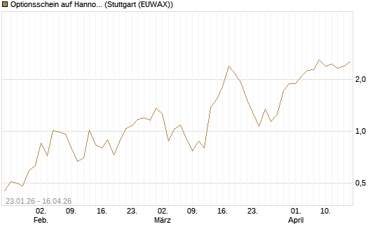 Optionsschein auf Hannover Rück [Goldman Sachs Bank Europe SE] Chart