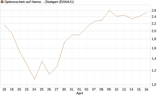 Optionsschein auf Hannover Rück [Goldman Sachs Bank Europe SE] Chart