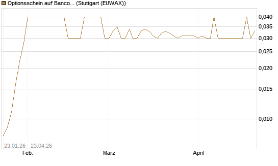 Optionsschein auf Banco Bilbao Vizcaya Argentari [Goldman Sachs Bank Europe SE] Chart