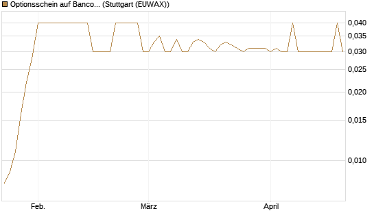 Optionsschein auf Banco Bilbao Vizcaya Argentari [Goldman Sachs Bank Europe SE] Chart
