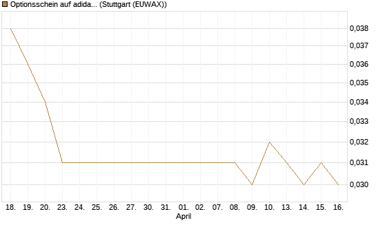 Optionsschein auf adidas [Goldman Sachs Bank Europe SE] Chart
