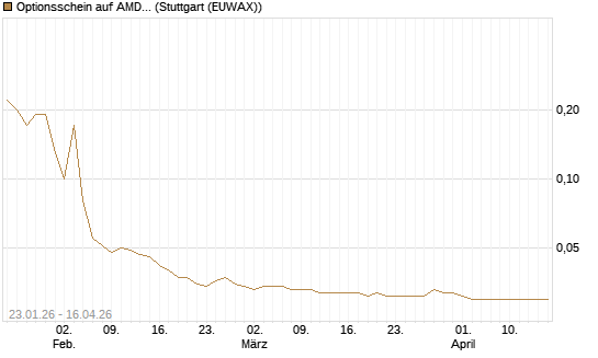 Optionsschein auf AMD [Goldman Sachs Bank Europe SE] Chart