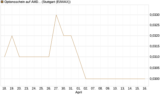 Optionsschein auf AMD [Goldman Sachs Bank Europe SE] Chart