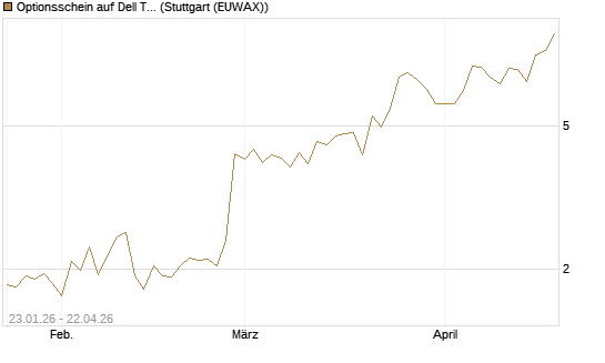 Optionsschein auf Dell Technologies [Goldman Sachs Bank Europe SE] Chart