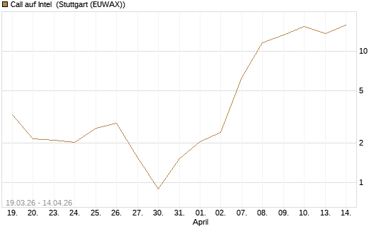 Call auf Intel [UniCredit Bank GmbH] Chart
