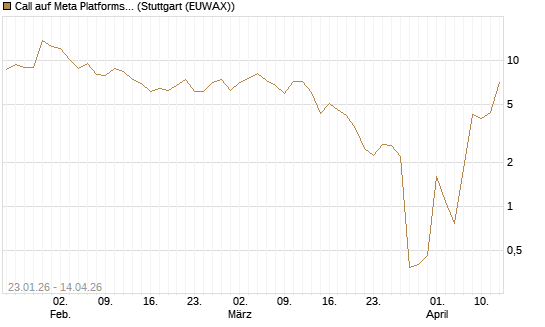 Call auf Meta Platforms [UniCredit Bank GmbH] Chart