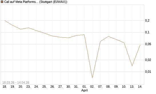 Call auf Meta Platforms [UniCredit Bank GmbH] Chart
