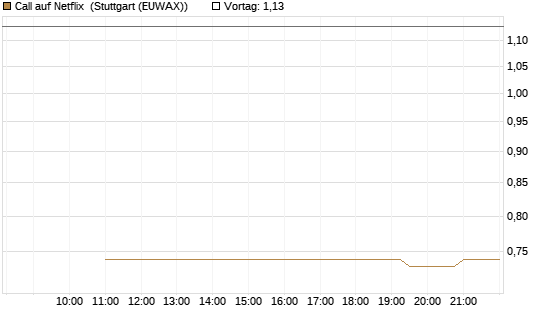 Call auf Netflix [UniCredit Bank GmbH] Chart