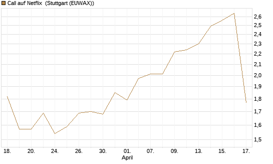 Call auf Netflix [UniCredit Bank GmbH] Chart