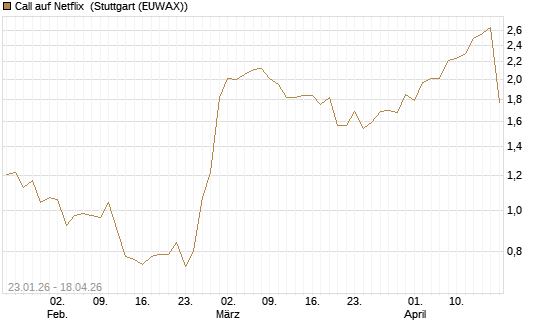Call auf Netflix [UniCredit Bank GmbH] Chart