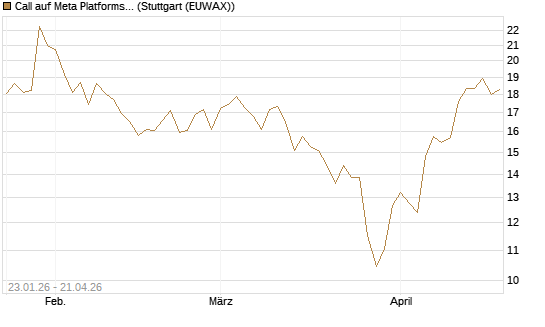 Call auf Meta Platforms [UniCredit Bank GmbH] Chart