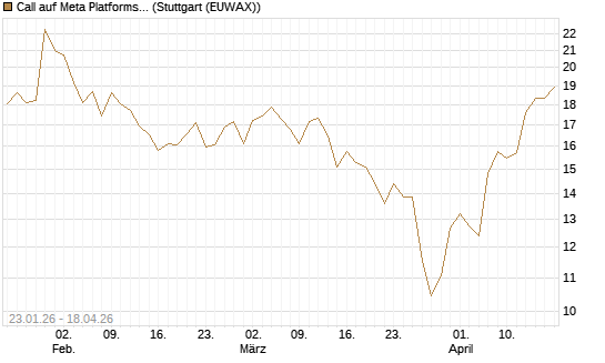 Call auf Meta Platforms [UniCredit Bank GmbH] Chart