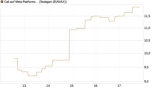 Call auf Meta Platforms [UniCredit Bank GmbH] Chart