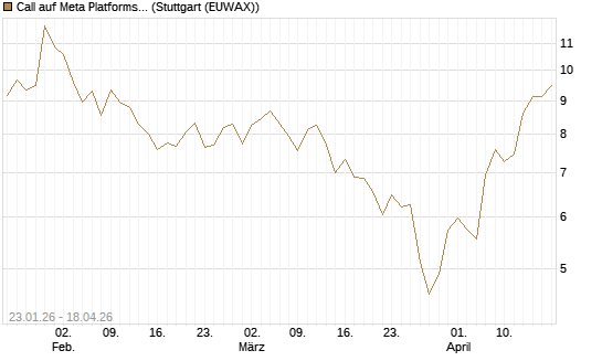 Call auf Meta Platforms [UniCredit Bank GmbH] Chart