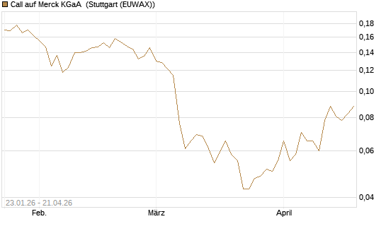 Call auf Merck KGaA [Vontobel] Chart
