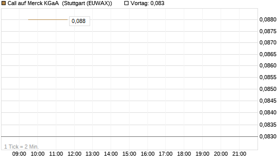 Call auf Merck KGaA [Vontobel] Chart