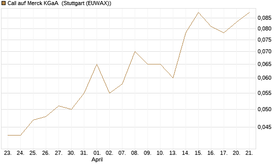 Call auf Merck KGaA [Vontobel] Chart