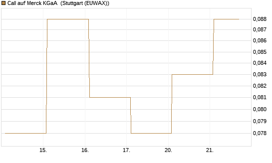 Call auf Merck KGaA [Vontobel] Chart