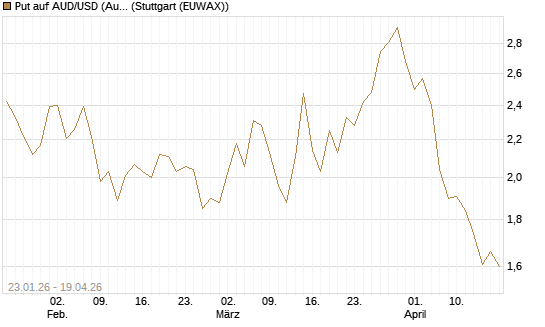 Put auf AUD/USD (Australischer Dollar / US-Dollar) [Vontobel] Chart
