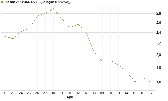 Put auf AUD/USD (Australischer Dollar / US-Dollar) [Vontobel] Chart
