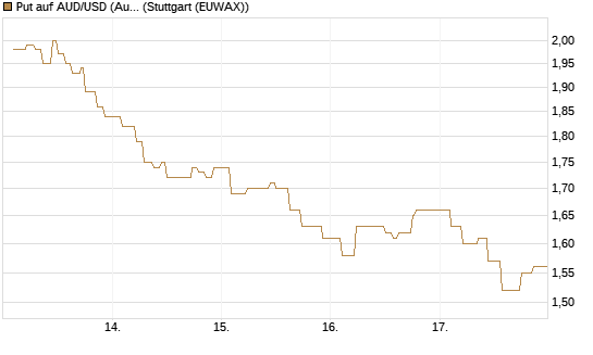 Put auf AUD/USD (Australischer Dollar / US-Dollar) [Vontobel] Chart