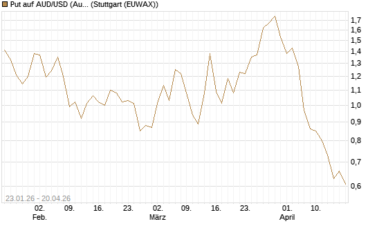 Put auf AUD/USD (Australischer Dollar / US-Dollar) [Vontobel] Chart