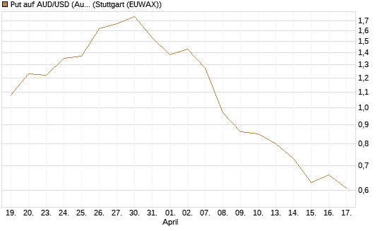 Put auf AUD/USD (Australischer Dollar / US-Dollar) [Vontobel] Chart