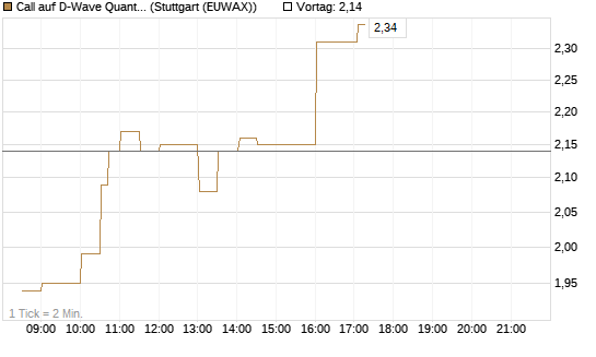 Call auf D-Wave Quantum Systems Inc [UBS AG (London)] Chart