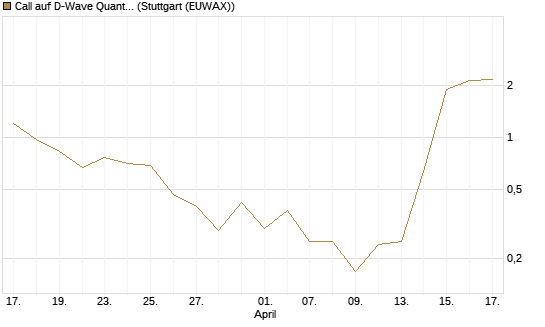 Call auf D-Wave Quantum Systems Inc [UBS AG (London)] Chart