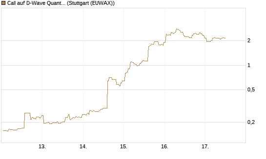 Call auf D-Wave Quantum Systems Inc [UBS AG (London)] Chart