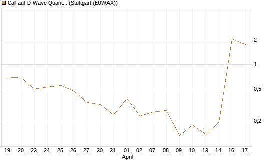 Call auf D-Wave Quantum Systems Inc [UBS AG (London)] Chart