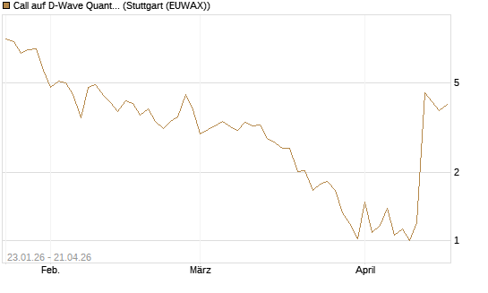 Call auf D-Wave Quantum Systems Inc [UBS AG (London)] Chart