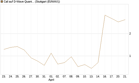 Call auf D-Wave Quantum Systems Inc [UBS AG (London)] Chart