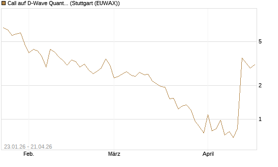 Call auf D-Wave Quantum Systems Inc [UBS AG (London)] Chart