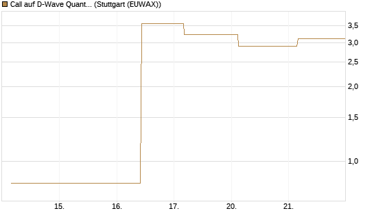 Call auf D-Wave Quantum Systems Inc [UBS AG (London)] Chart