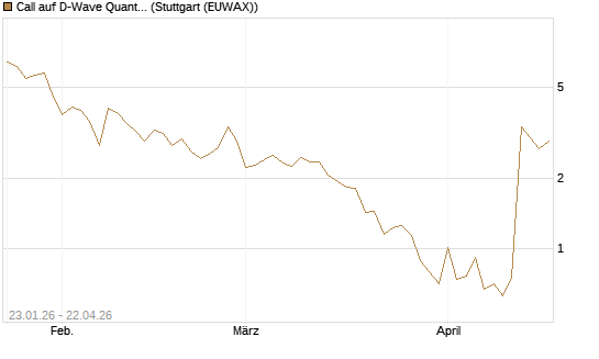 Call auf D-Wave Quantum Systems Inc [UBS AG (London)] Chart