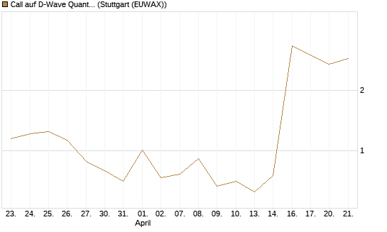 Call auf D-Wave Quantum Systems Inc [UBS AG (London)] Chart