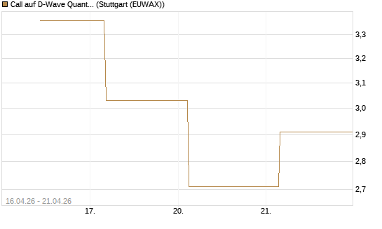 Call auf D-Wave Quantum Systems Inc [UBS AG (London)] Chart