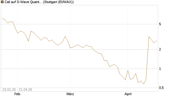 Call auf D-Wave Quantum Systems Inc [UBS AG (London)] Chart