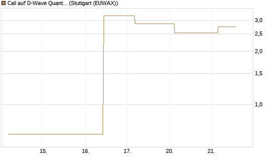 Call auf D-Wave Quantum Systems Inc [UBS AG (London)] Chart