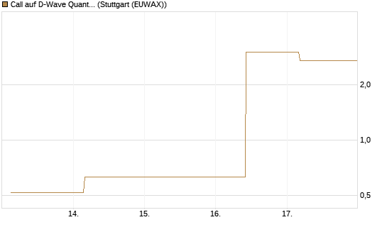Call auf D-Wave Quantum Systems Inc [UBS AG (London)] Chart