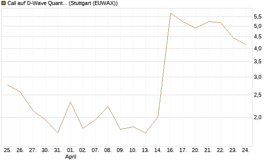 Call auf D-Wave Quantum Systems Inc [UBS AG (London)] Chart
