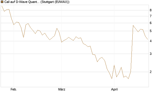 Call auf D-Wave Quantum Systems Inc [UBS AG (London)] Chart