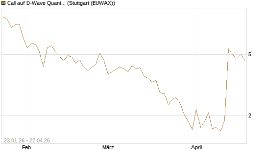 Call auf D-Wave Quantum Systems Inc [UBS AG (London)] Chart