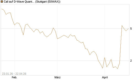 Call auf D-Wave Quantum Systems Inc [UBS AG (London)] Chart