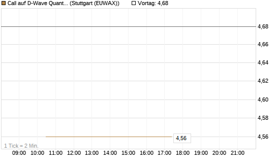 Call auf D-Wave Quantum Systems Inc [UBS AG (London)] Chart
